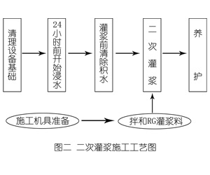 蓬莱镇灌浆料施工工艺—文字完整版